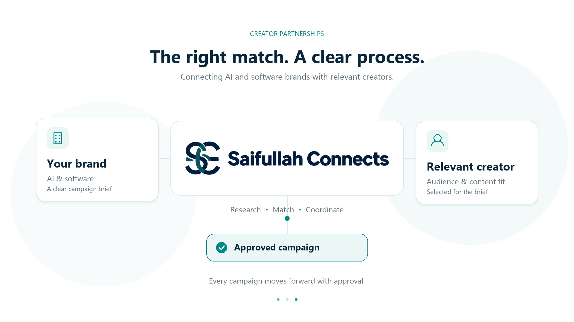 Brand, Saifullah Connects, relevant creator and approved campaign